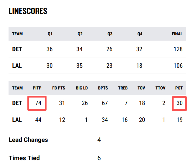 今天油漆区内丢了74分，让活塞利用抢断拿了30分。这可太要命嘞…湖人