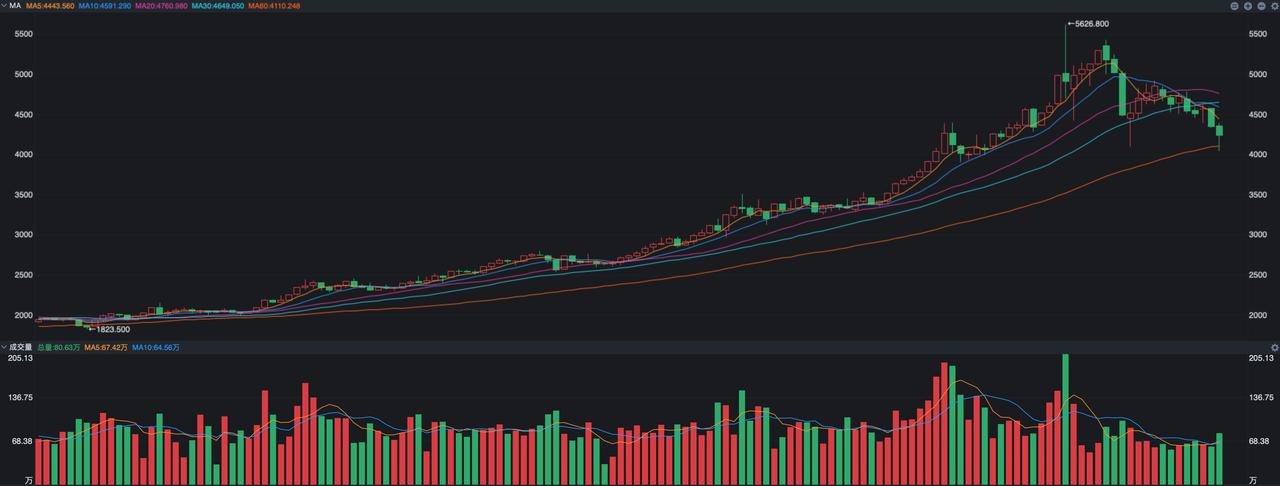 以有色金属来说，单纯从需求层面的预期来说，我觉得上一波已经炒作的相当充分了，眼下