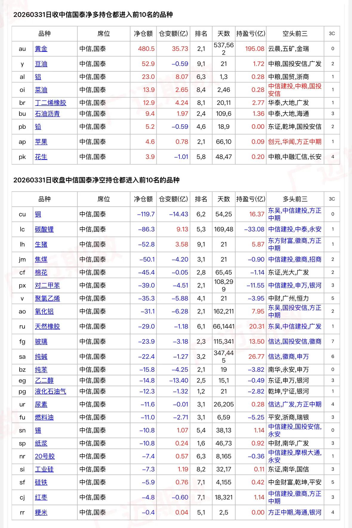 中信、国泰、乾坤和摩根大通都在增持采油净多单…