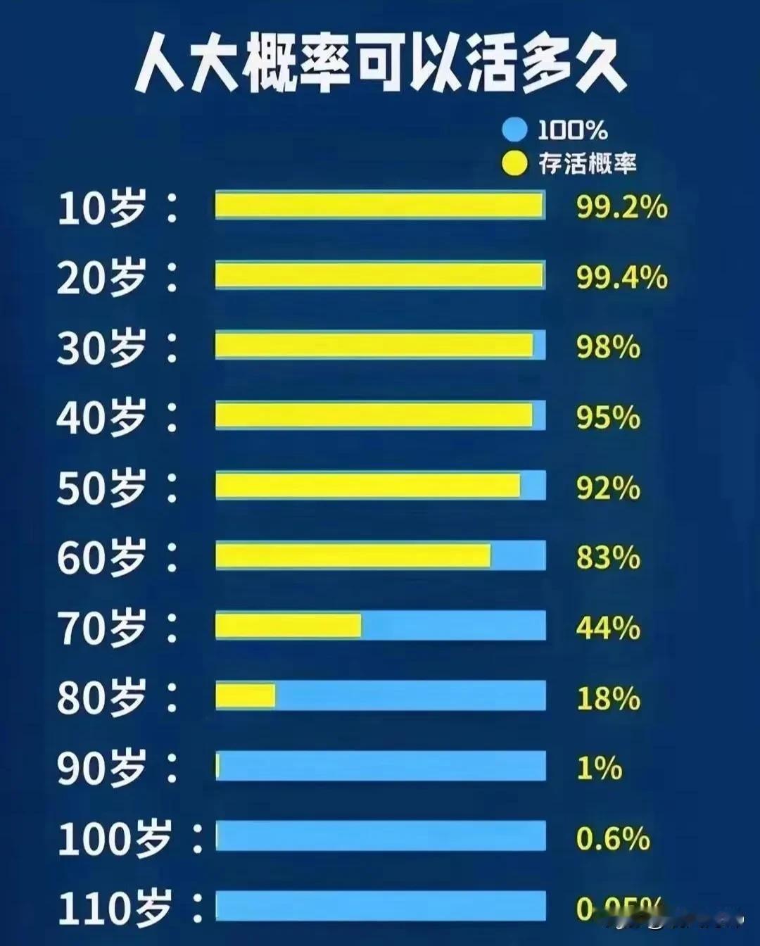 人的寿命大概率可以活多久