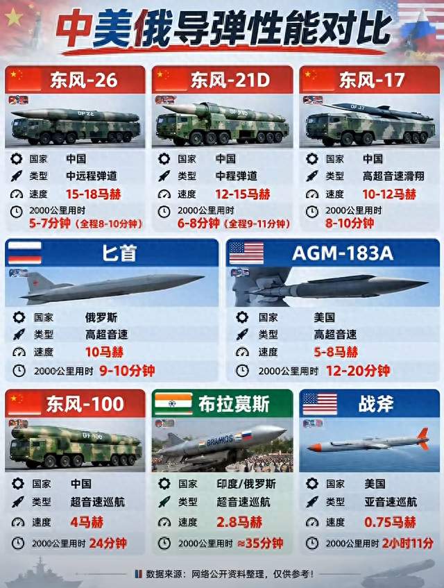 2000公里飞行时间对比，东风导弹速度有多快？