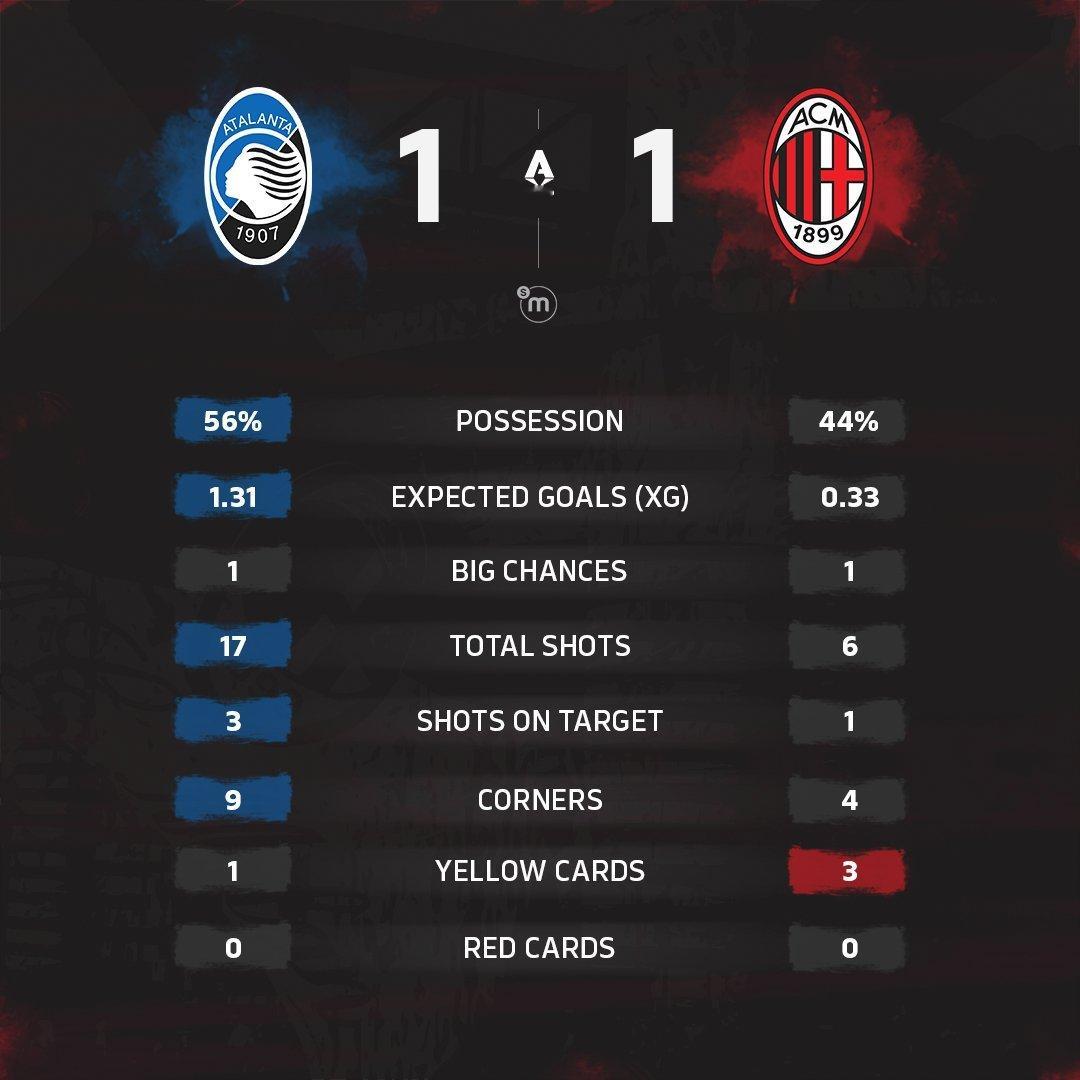 意甲联赛 本场比赛赛后数据统计。[喵喵]sempremilan ​​​