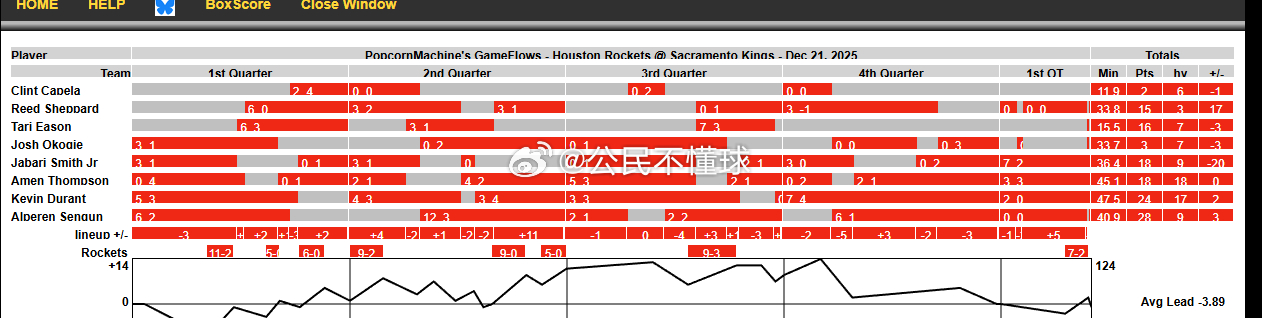 1. 打国王这场，第四节用的申京、杜兰特，阿门，斜坡，史密斯，奥科吉。加时把奥科