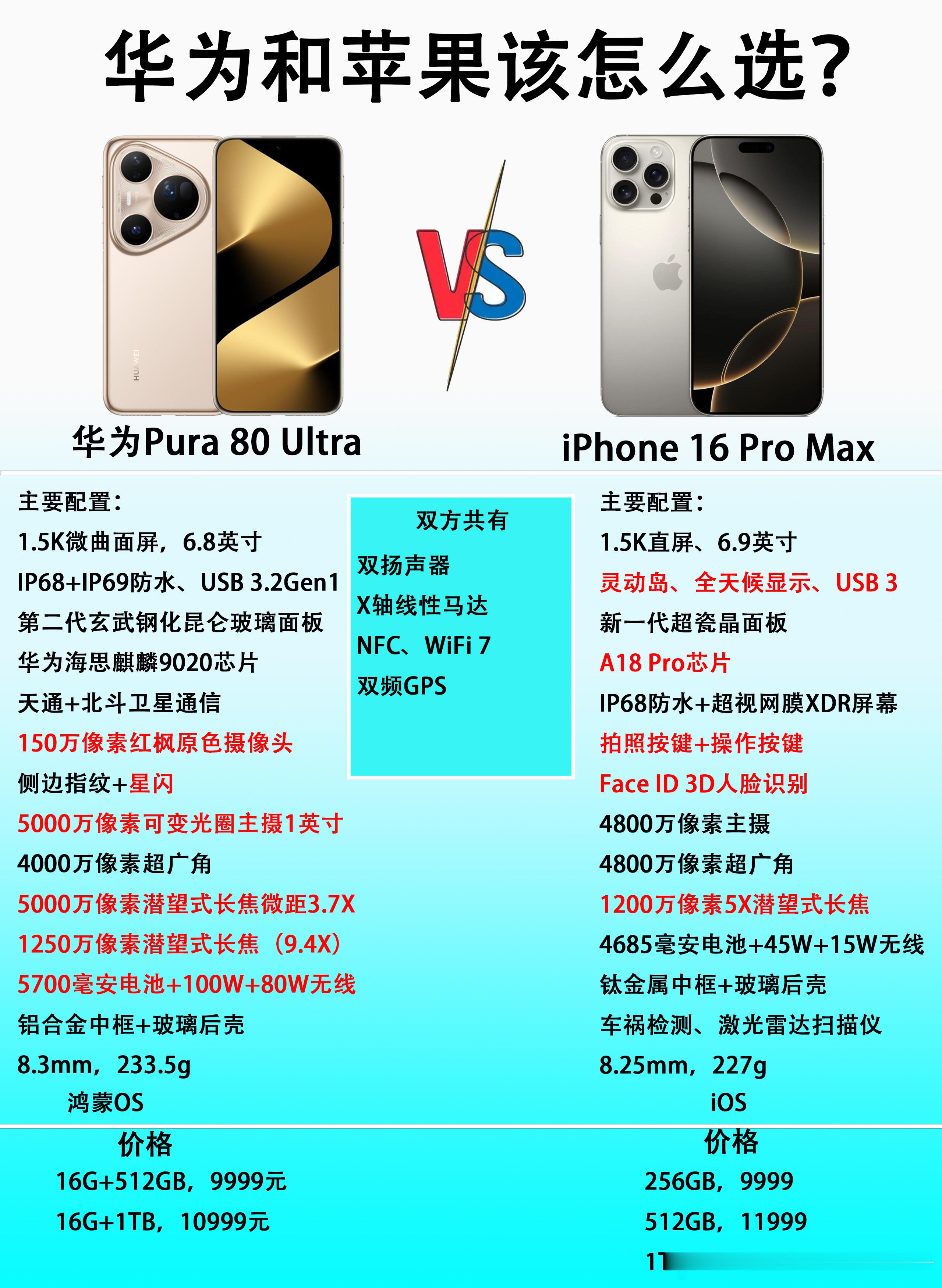 一万元预算，华为Pura 80 Ultra和iPhone 16 Pro Max怎