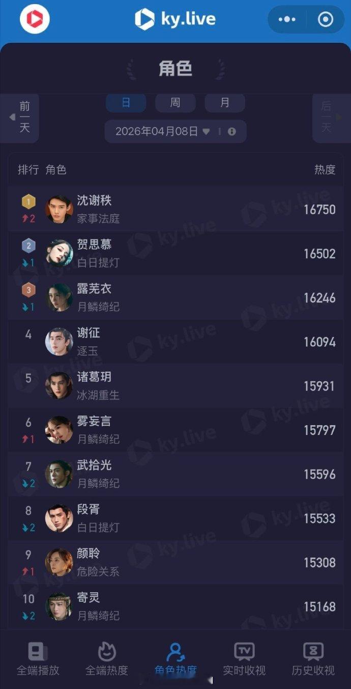 龚俊《家事法庭》cvb收视率连续破3，周榜第一，同题材收视率第一。多日角色榜第一