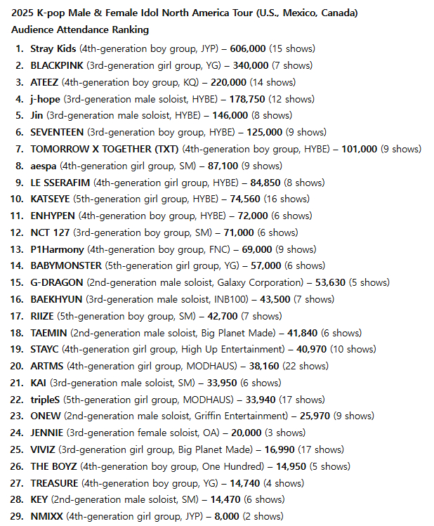 【Theqoo】2025年KPOP爱豆北美巡演观众数排名： 