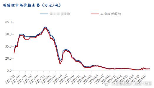 锂矿：11月5锂矿石价格下跌。澳大利亚CIF6中国锂辉石精矿报900-950美元