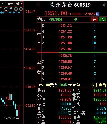 果然，一大批老登集体异动了！ 茅台都怒涨3%咯。 