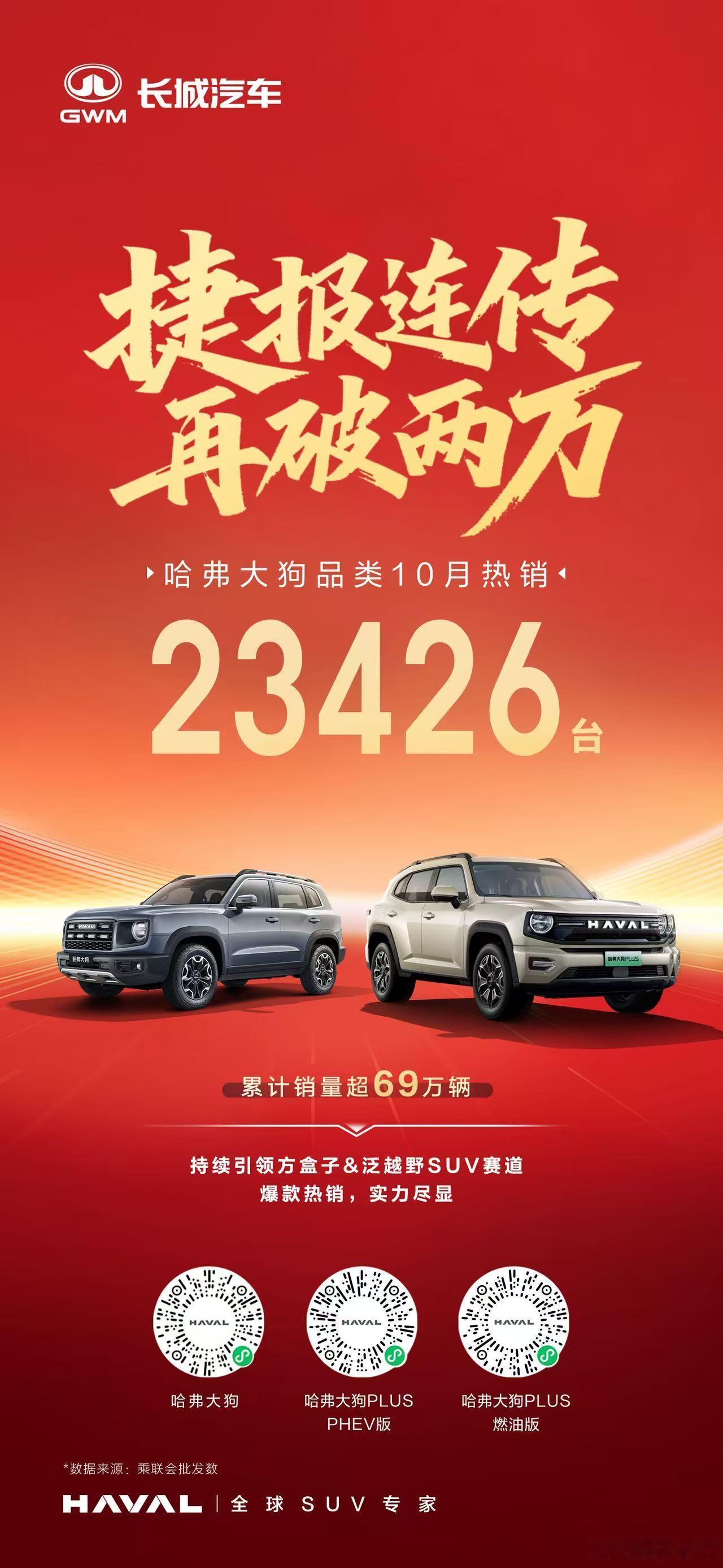 哈弗大狗品类火力全开10月热销23426台，连续两月销量破2万！累计销量超69万