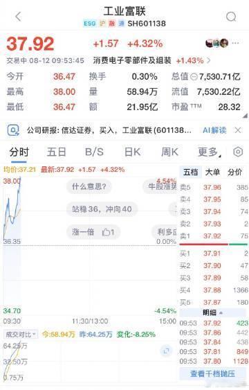 【AI硬件端下探回升，工业富联涨近4%再创新高，总市值超7500亿元】工业富联涨