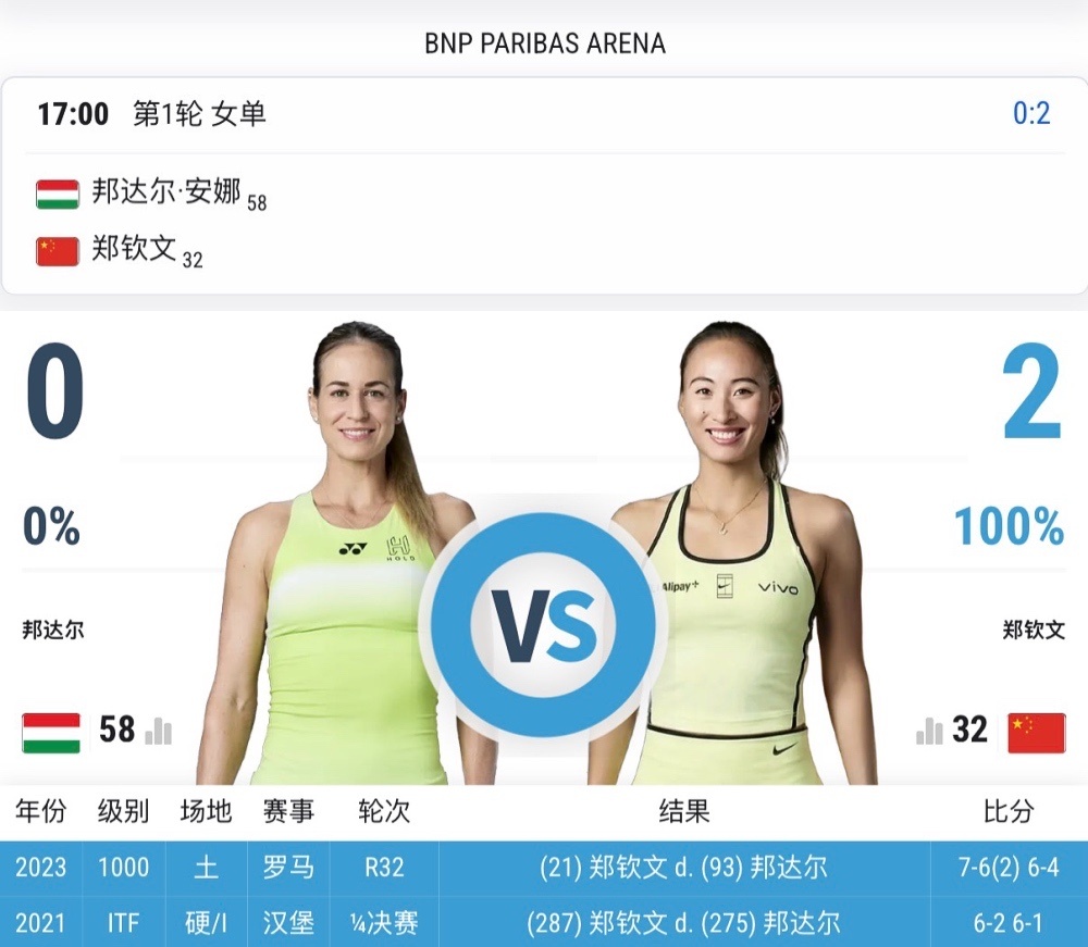 郑钦文罗马首秀！5月5日下午17点！非种子选手郑钦文加油👏郑钦文vs邦达尔交手