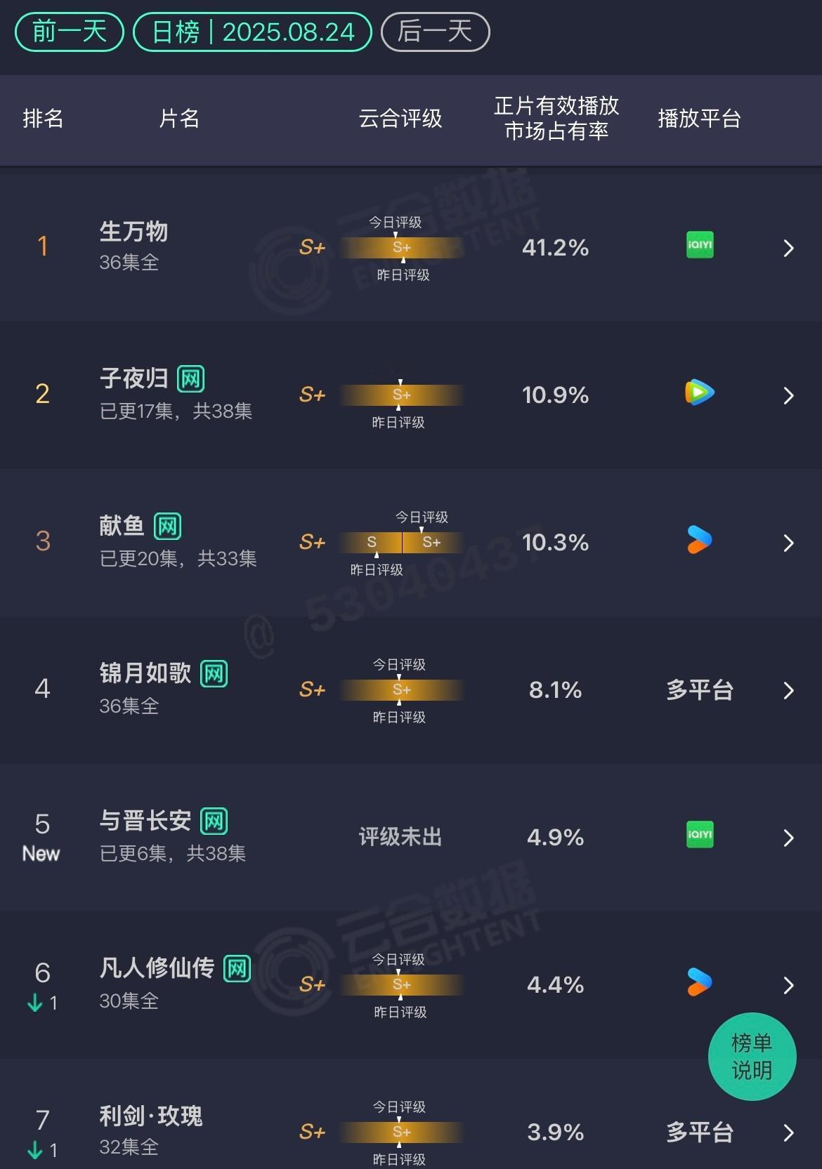 8.24云合生万物：41.2%子夜归：10.9%献鱼：10.3%这两部古偶简直菜