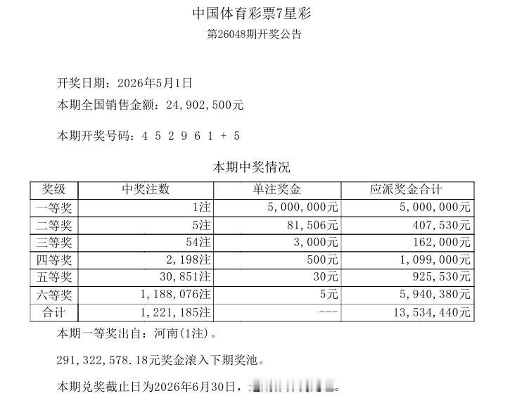河南彩民中得七星彩唯一一注一等奖，拿下五一假期首个500万大奖的开门红。

这是