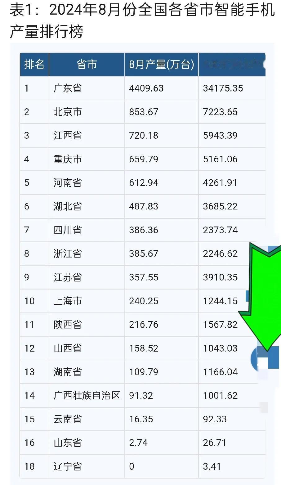 厉害了，我的国!今年前9个月出口了5.8亿部手机。这么多手机需要多少枚芯片?一部