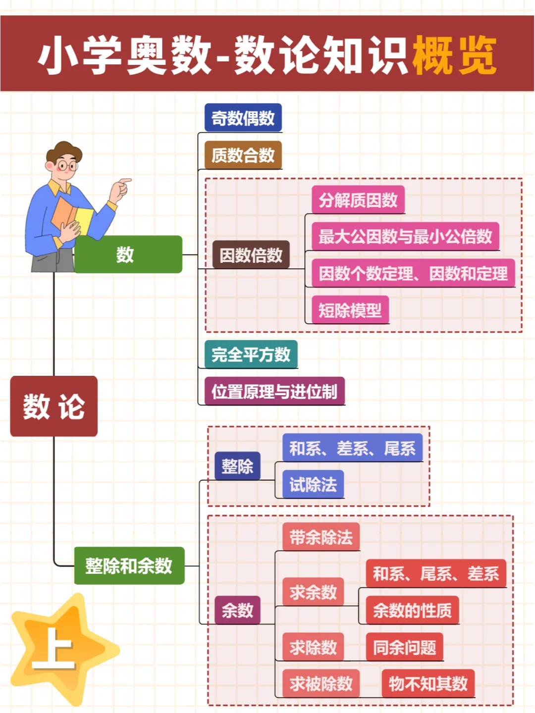 🔥数论知识汇总（上），小升初数学必掌握