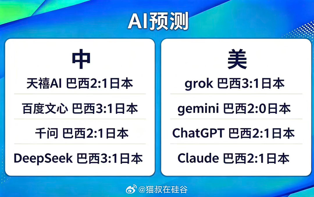 未来三天世界杯六场淘汰赛的AI预测。AI预测很少考虑冷门可能性。只有DeekSe