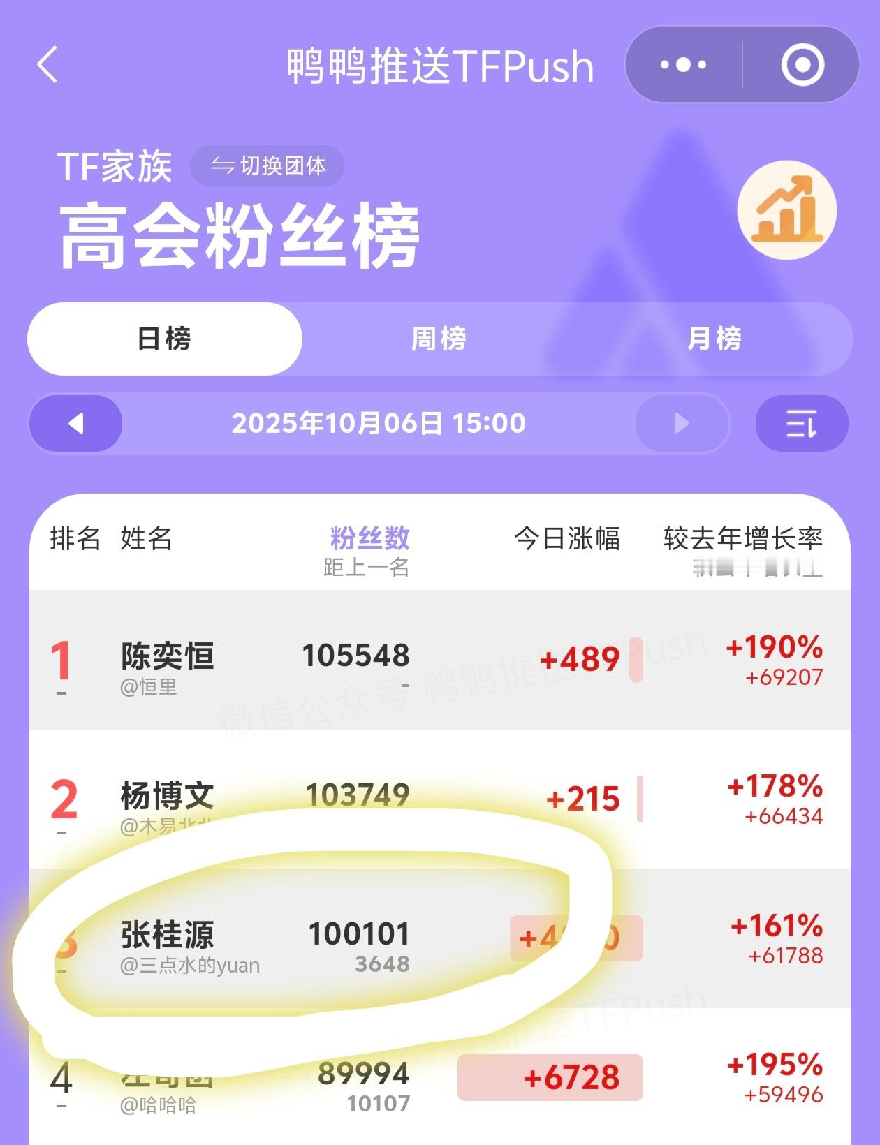 【张桂源】张桂源高会粉丝破10w ​​​