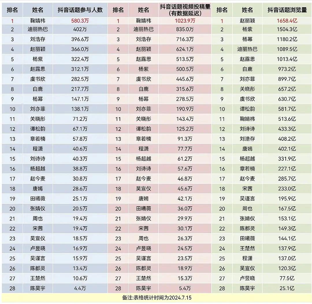 抖，快，🍠下沉市场女星数据 抖话题浏览量第一：赵丽颖抖话题参与人数第一：鞠婧祎