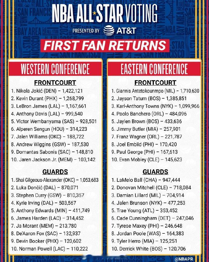NBA全明星第一轮投票结果  字母哥东部全明星首轮票王  约基奇西部全明星首轮票