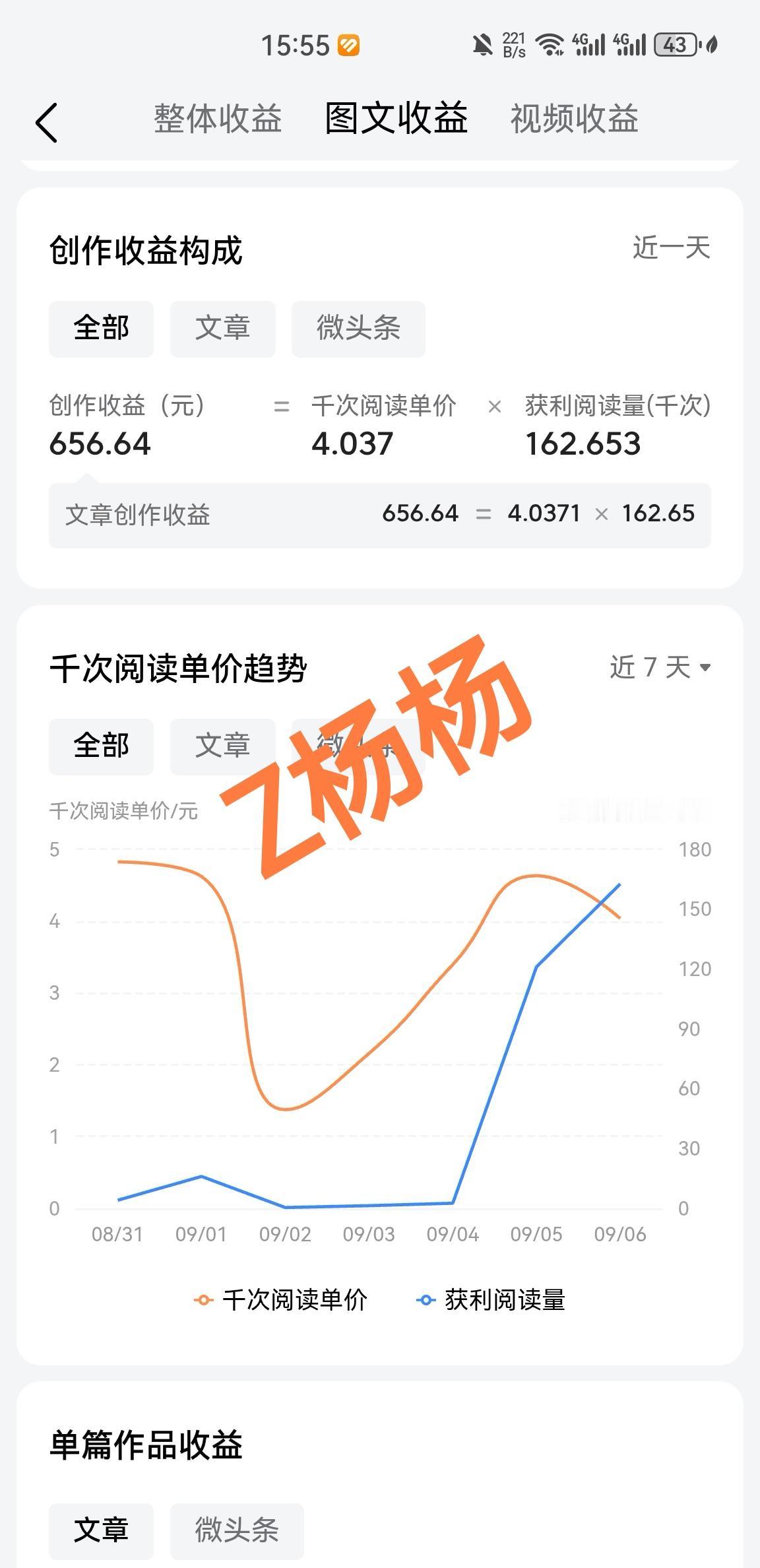 今天我头条收益656.64元，一万阅读差不多40元左右。

越来越多的小伙伴想要