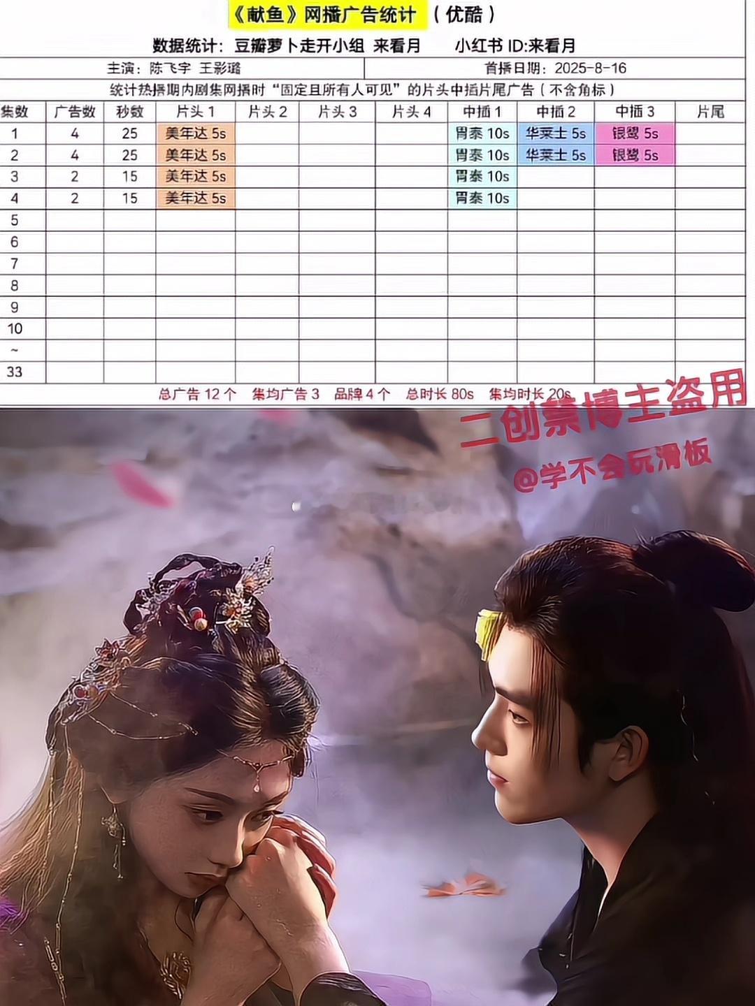 《献鱼》开播，四广开局，最新两集掉至两广，目前看来招商情况一般般。 ​​​