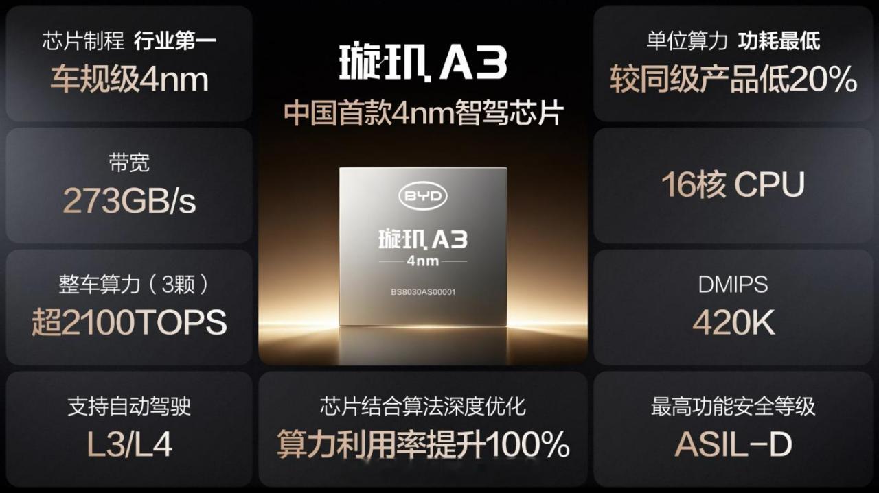 比亚迪这次真的算是悄悄干了件大事，直接拿出了自研的璇玑A3智驾芯片，而且一上来就