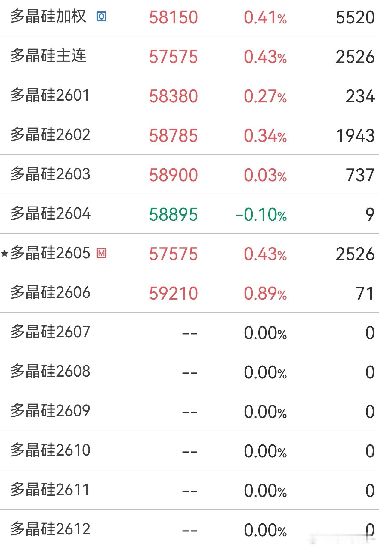 多晶硅 远月无流动性，无成交，半只脚已经迈入动力煤的行列了。期货