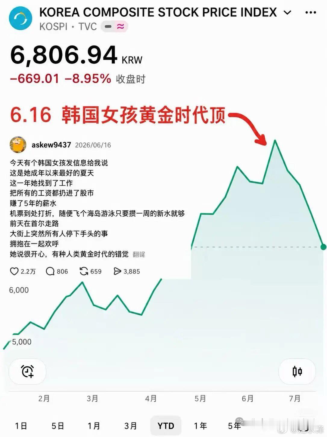 此前韩国女孩的黄金时代彻底变天了，接踵而至的是杠杆资金爆仓不断。公开数据显示，截
