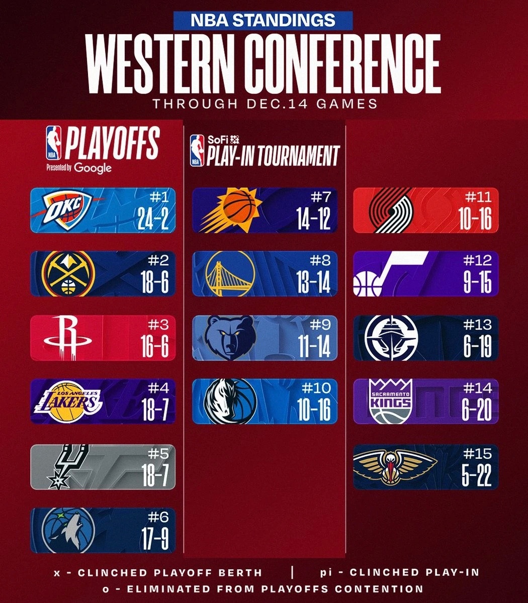 今日赛后排名和签位更新：76人不敌老鹰，鹈鹕客胜公牛，国王负于森林狼，湖人击败太