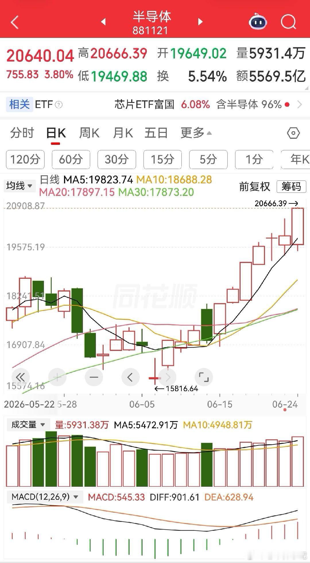 A股半导体集体拉升背后，板块后续还能持续走强吗？昨日A股半导体全线大涨，不少投资