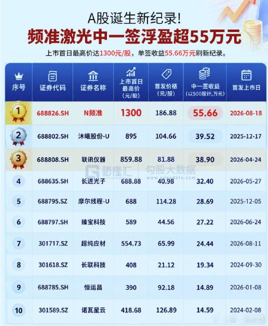频准激光中一签赚超45万中1签赚55万 频准激光上市首日单签盈利可达45.656