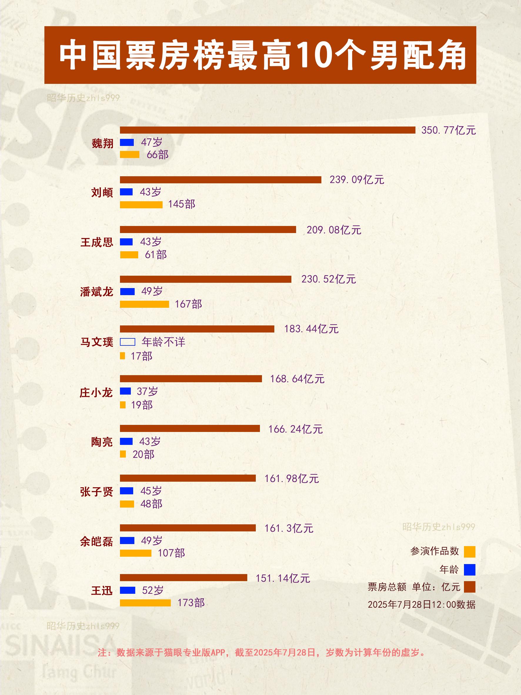 中国男配角票房榜TOP10 1️⃣魏翔350.77亿元，代表作《好像也...