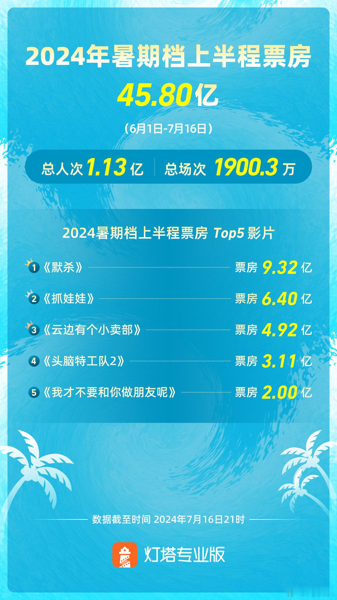 #2024暑期档上半程票房45.80亿##默杀暑期档上半程票房冠军# 据灯塔专业