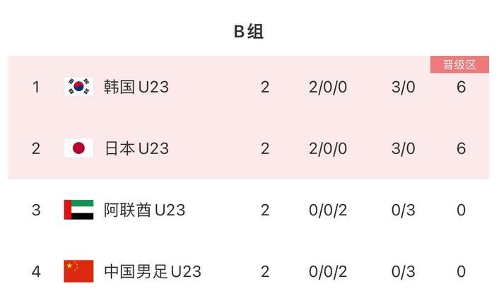 #中国男女足均无缘奥运会#  中国足球的又一个低谷啊！中国男足国奥队，以及中国女