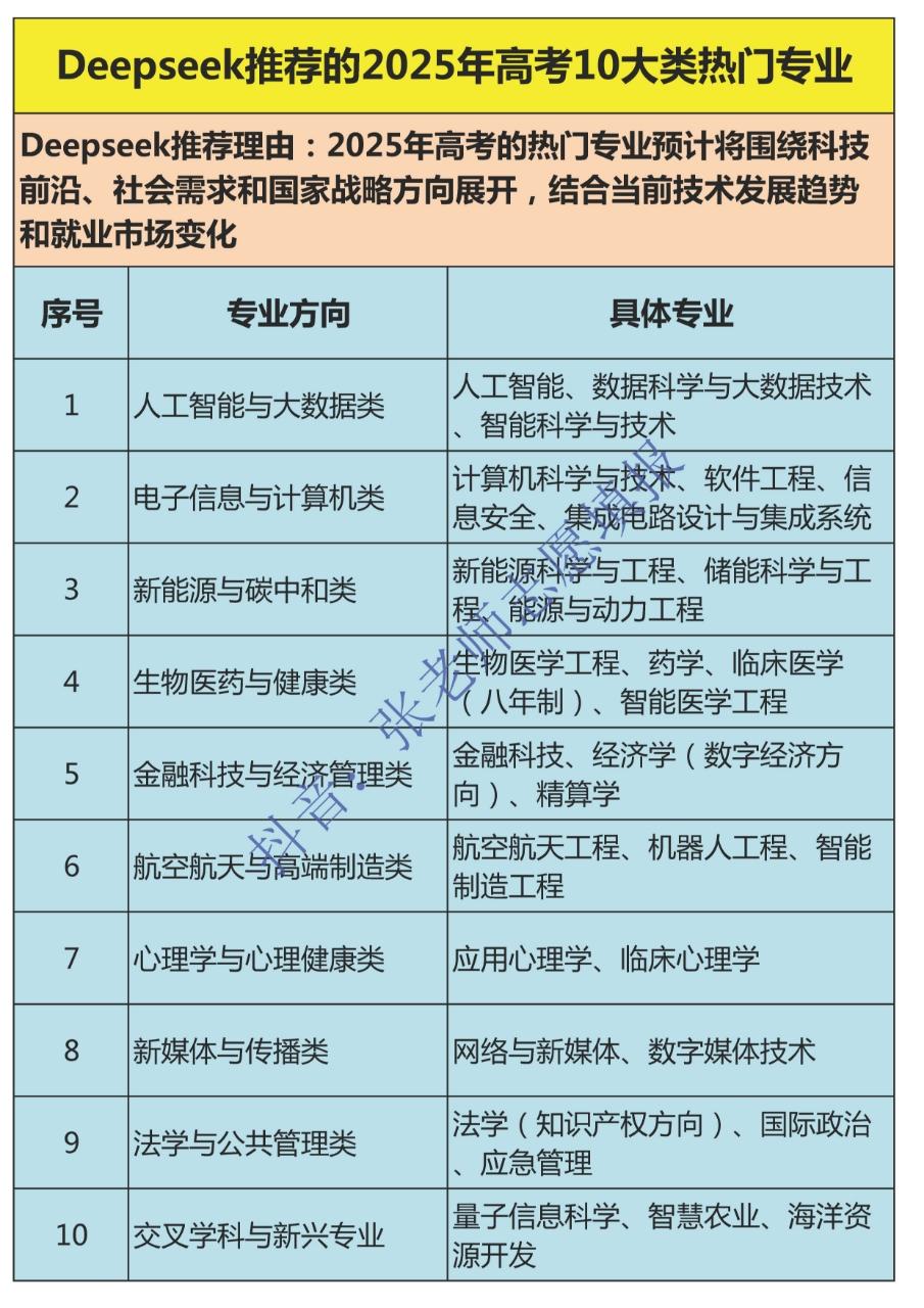 Deepseek推荐的2025年高考专业。Deepseek推荐的202...