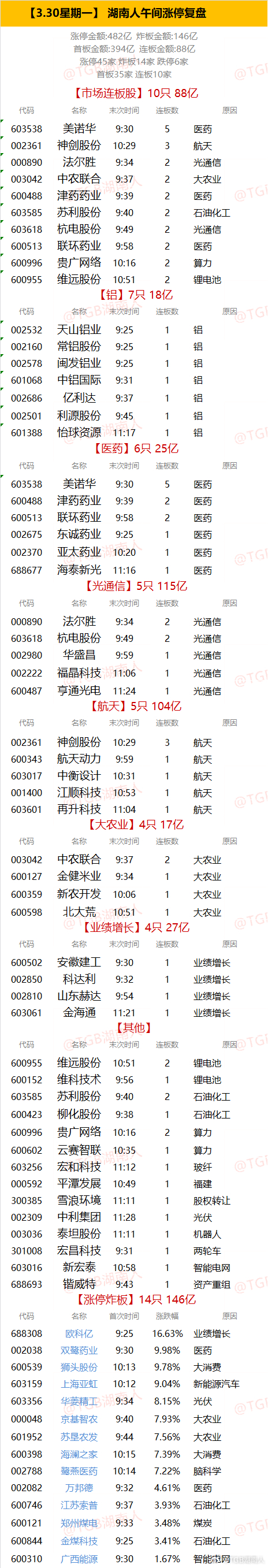 【3.30星期一】  湖南人午间涨停复盘  