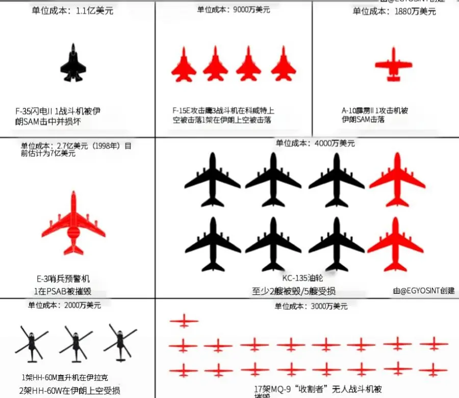 过去24小时，是自越南战争以来美军单日被击落飞机数量最多的一天已确认三...