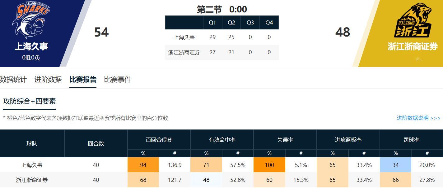 白边缺阵，洛夫顿伤退，上海不得不双小外，但他们不仅控住了失误，还更加凶悍地拼出7