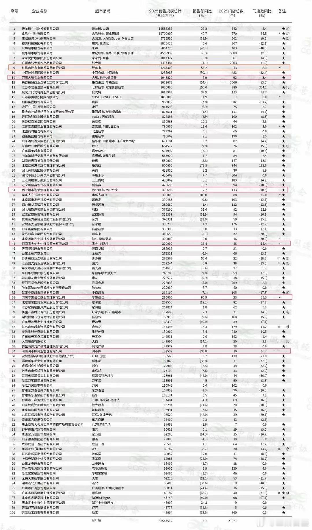 7月2日，5A级全国性社会团体中国连锁经营协会(CCFA)发布“2026年中国超
