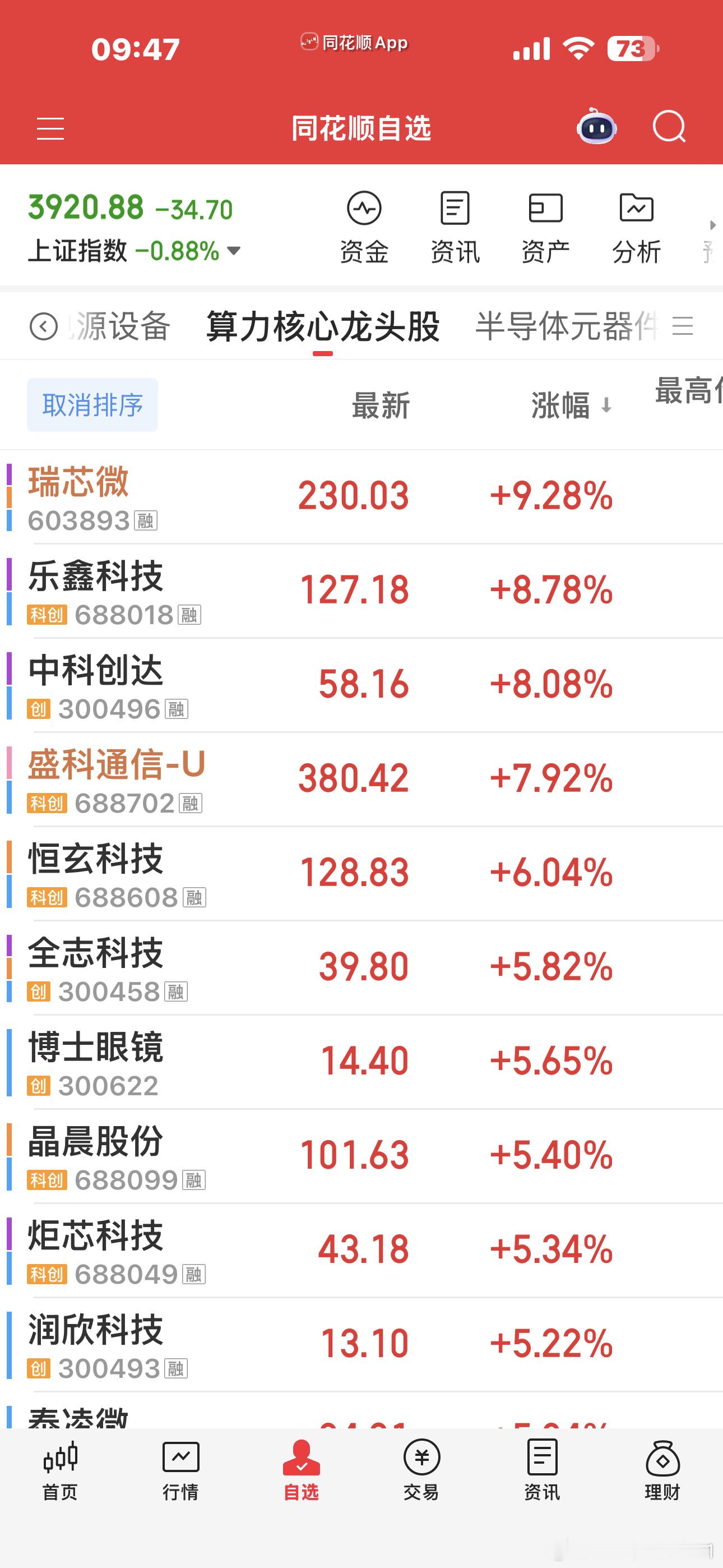 最近的科技走得太极致了，我觉得物极必反哪有小孩天天哭？哪有赌徒天天输科创今天站回