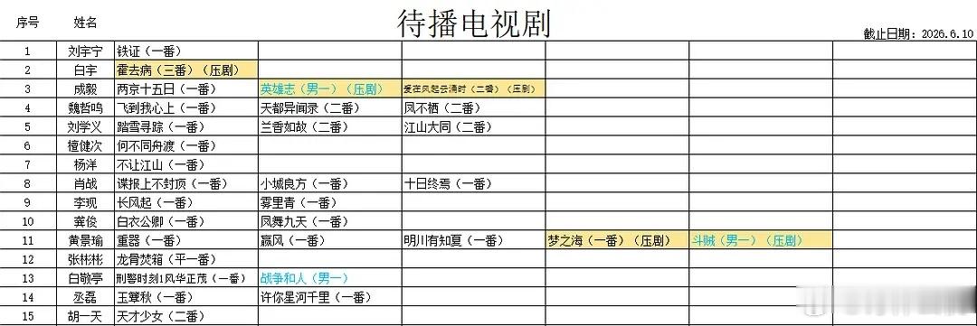 搬运一下部分85-00🥜待播剧汇总 