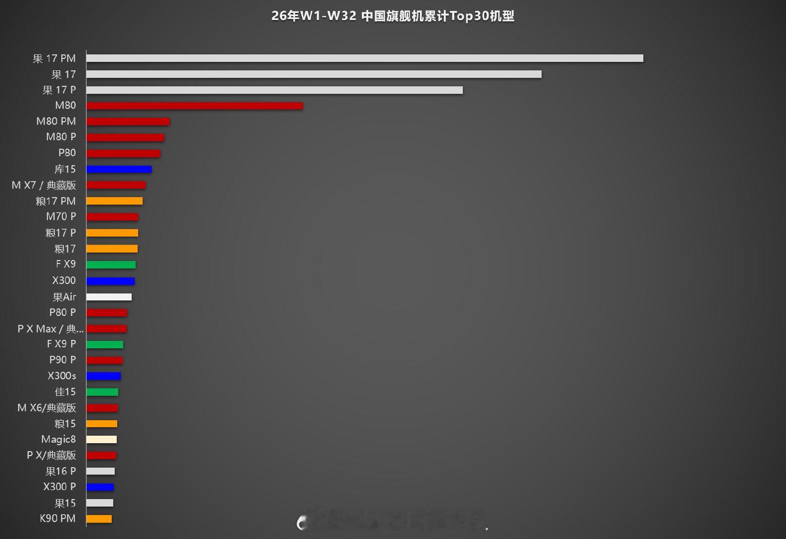 所以你看，华为旗舰机的生命周期真的很长Pura 90系列、Mate 80系列、M