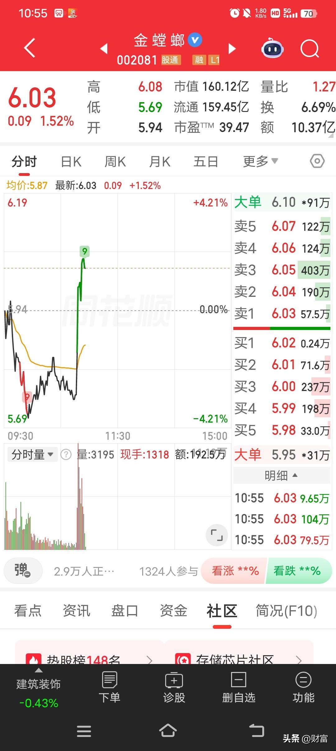 金螳螂，最新价6.03，直线拉升，走势强得很。近期它在短短十个交易日内豪取八个涨