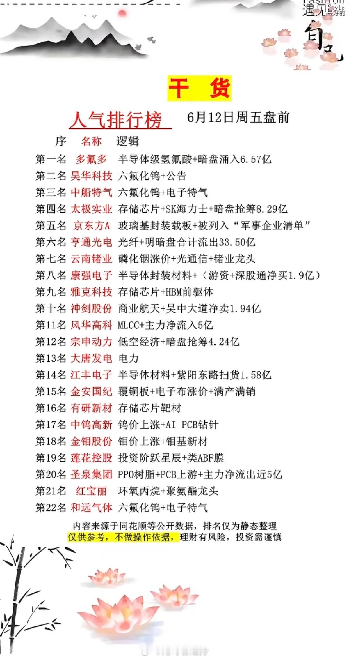 6.12周五  市场热议+人气热度榜TOP20!1.半导体级氢氟酸2.六氟化钨3