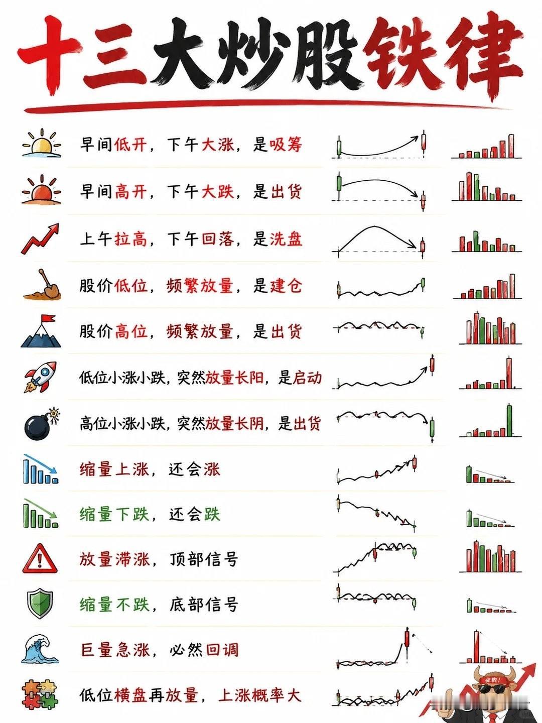 【13条炒股铁律（附图）】
量价是资金博弈最直观的盘面语言，这13条实战铁律，帮