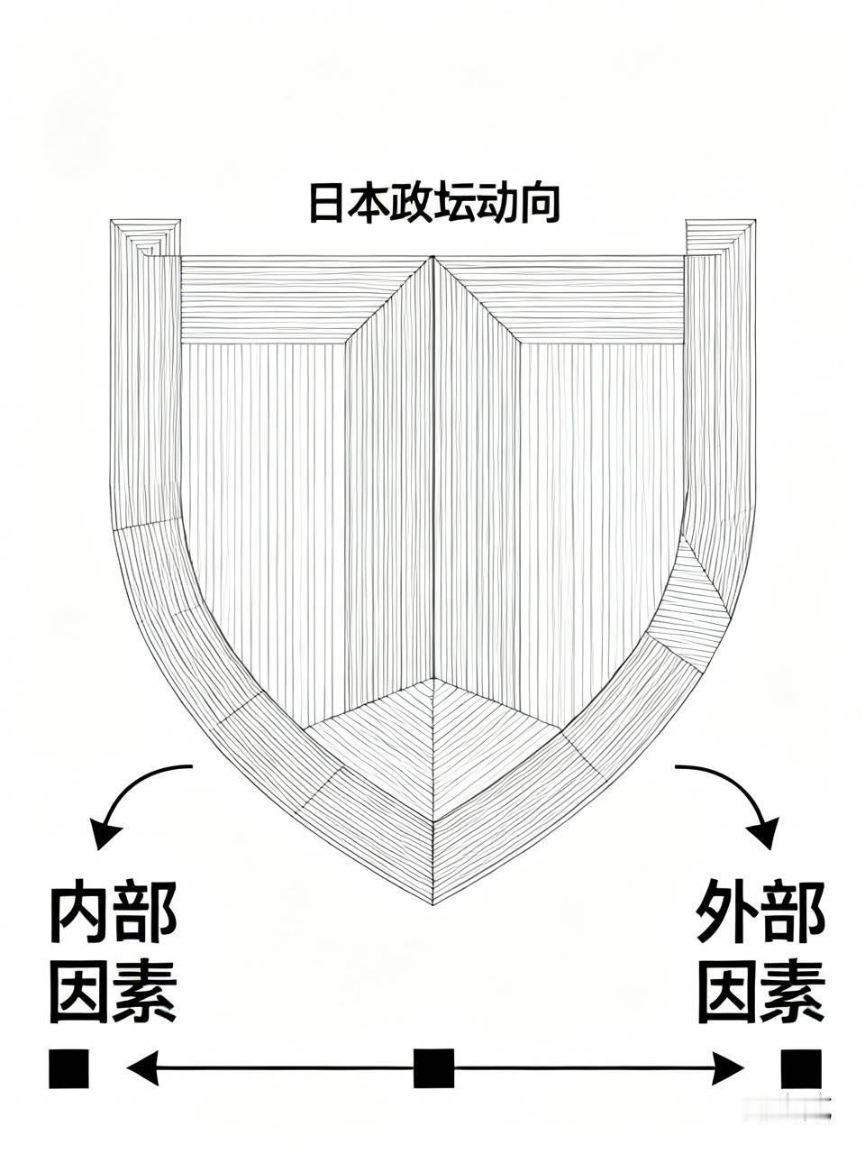 日本反复叫板中国，原因复杂。从内部政坛看，自民党一家独大，右翼掌控话语权，政客为