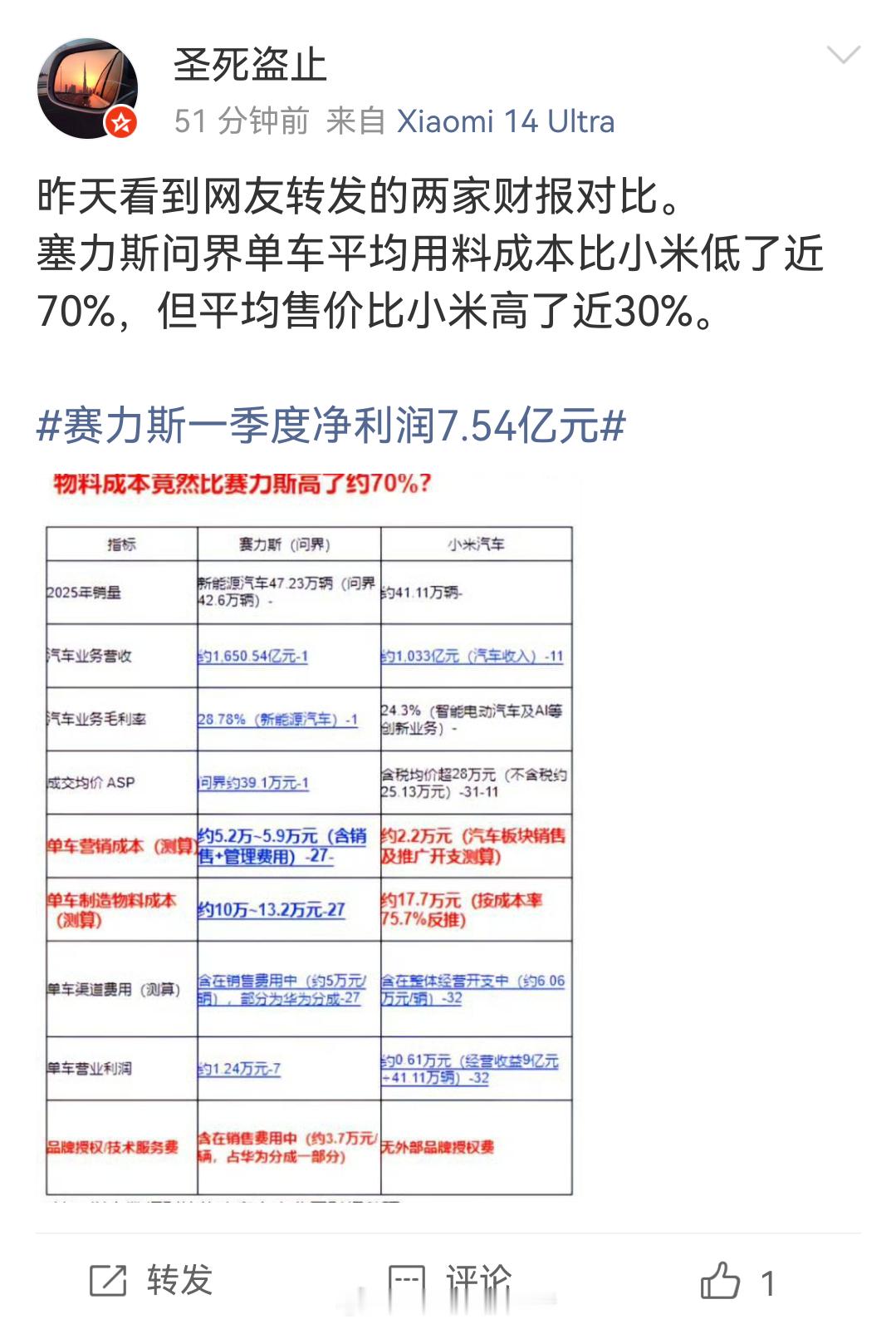 赛力斯一季度净利润7.54亿元 塞力斯问界单车平均用料成本比小米低了近70%，但