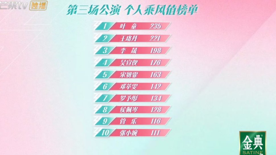 叶童三公第一叶童三公个人乘风值排名第一！叶童姐姐好棒！完全是实至名归啊！！期待姐
