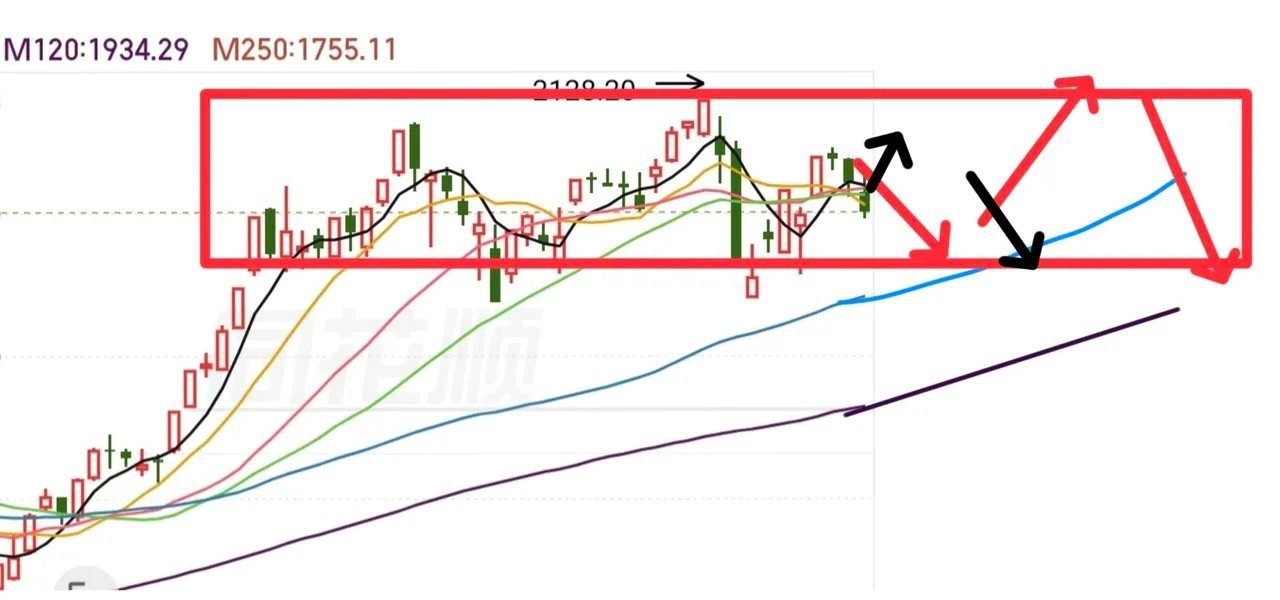 牛市还在吗？以全A指数大趋势为准，纯干货研判大家最关心的牛市还在不在，今天只看指