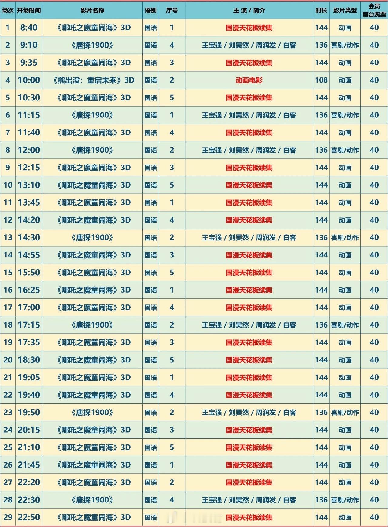 哪吒2 看了下我们这里电影院，哪吒2这电影排片率太高了，上座率也不错，40块钱一